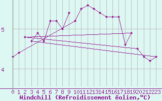 Courbe du refroidissement olien pour Voorschoten