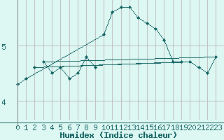 Courbe de l'humidex pour Pribyslav