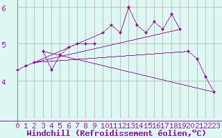 Courbe du refroidissement olien pour Belm