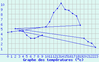 Courbe de tempratures pour Saint-Auban (04)