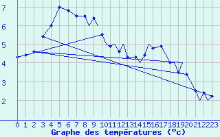 Courbe de tempratures pour Vadso