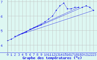 Courbe de tempratures pour Laegern