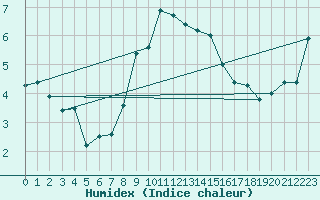 Courbe de l'humidex pour Moenichkirchen