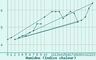 Courbe de l'humidex pour Roesnaes