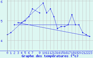 Courbe de tempratures pour Liepaja