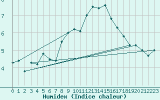 Courbe de l'humidex pour Grand Saint Bernard (Sw)