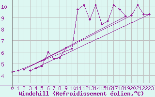 Courbe du refroidissement olien pour Mhling