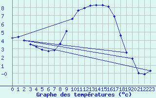 Courbe de tempratures pour Chisineu Cris