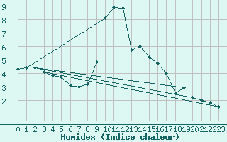 Courbe de l'humidex pour Weissfluhjoch