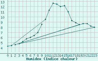 Courbe de l'humidex pour Le Bourget (93)