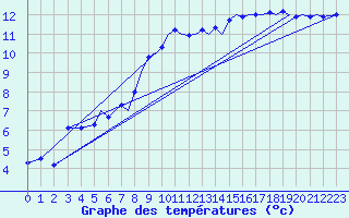 Courbe de tempratures pour Connaught Airport