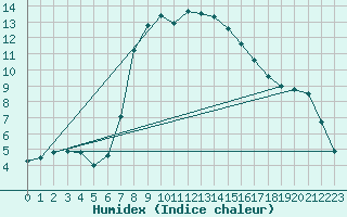 Courbe de l'humidex pour Landvik