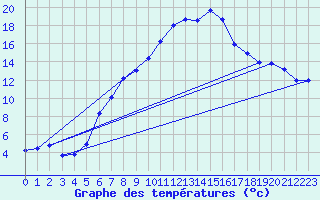 Courbe de tempratures pour Muellheim