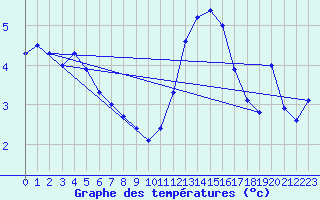 Courbe de tempratures pour Dunkerque (59)