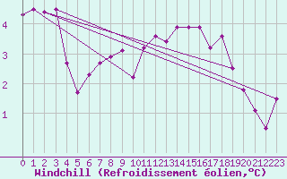 Courbe du refroidissement olien pour Haellum