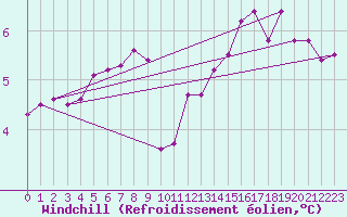 Courbe du refroidissement olien pour Herserange (54)