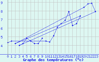 Courbe de tempratures pour Fclaz (73)