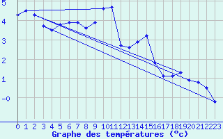 Courbe de tempratures pour Belm