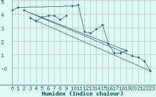 Courbe de l'humidex pour Belm