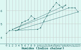 Courbe de l'humidex pour Herserange (54)