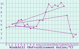Courbe du refroidissement olien pour Ulm-Mhringen