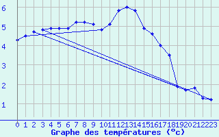 Courbe de tempratures pour Dagloesen