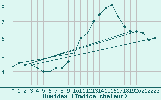 Courbe de l'humidex pour Ulm-Mhringen