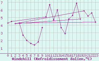 Courbe du refroidissement olien pour Courcouronnes (91)