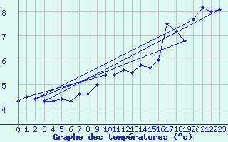 Courbe de tempratures pour Lachen / Galgenen