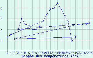 Courbe de tempratures pour Elsenborn (Be)