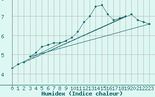 Courbe de l'humidex pour Clermont-Ferrand (63)