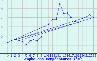 Courbe de tempratures pour Ouessant (29)