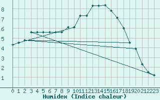 Courbe de l'humidex pour Daroca