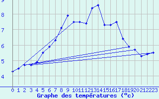 Courbe de tempratures pour Kustavi Isokari