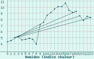 Courbe de l'humidex pour Le Puy - Loudes (43)