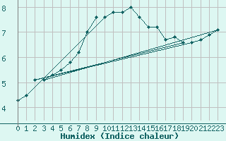 Courbe de l'humidex pour Feldberg Meclenberg