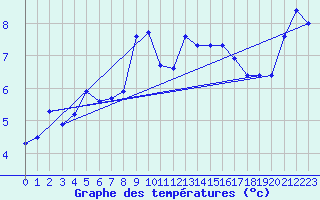 Courbe de tempratures pour Chasseral (Sw)