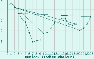 Courbe de l'humidex pour Hoernli