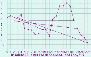 Courbe du refroidissement olien pour Chatelus-Malvaleix (23)