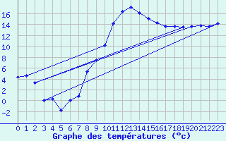 Courbe de tempratures pour Oberriet / Kriessern
