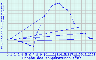 Courbe de tempratures pour Vinars