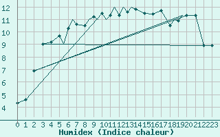 Courbe de l'humidex pour Hasvik