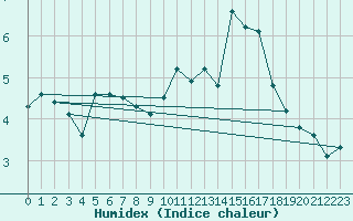 Courbe de l'humidex pour Saint-Nazaire-d'Aude (11)