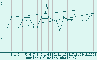 Courbe de l'humidex pour Berlevag