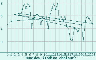 Courbe de l'humidex pour Bodo Vi