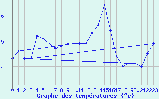Courbe de tempratures pour Marquise (62)