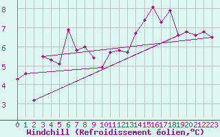 Courbe du refroidissement olien pour Lille (59)