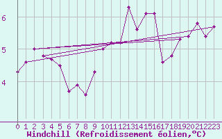 Courbe du refroidissement olien pour Diepenbeek (Be)