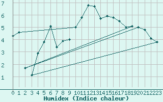 Courbe de l'humidex pour Langres (52) 