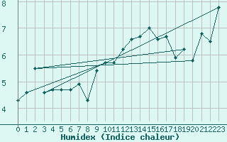 Courbe de l'humidex pour Brasov